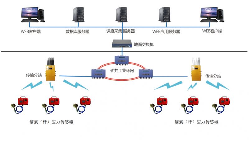 锚索（杆）应力监测系统（在线监测）