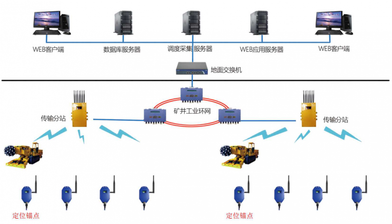 KJ1176煤矿掘进机位置监测系统