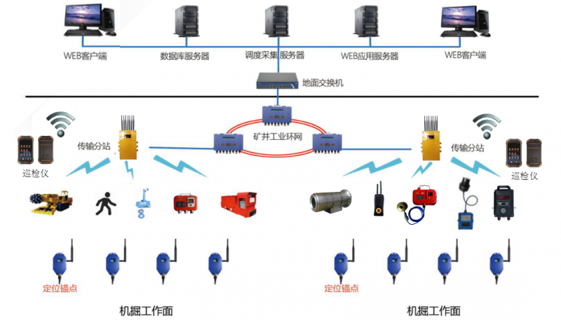 综掘工作面安全生产综合监测管理系统