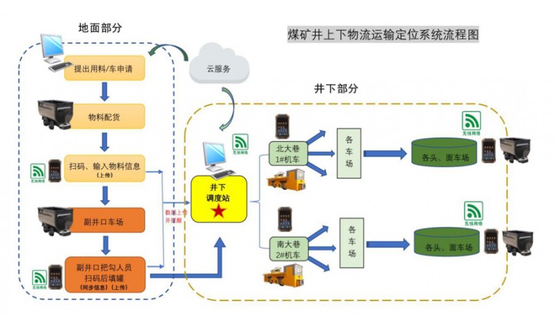 辅助运输系统 