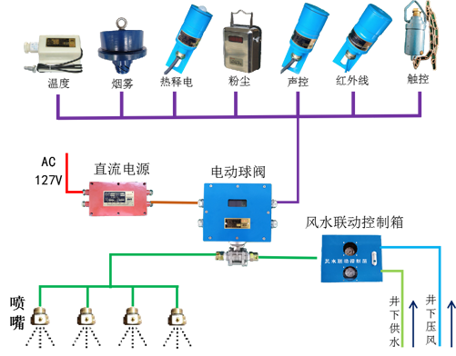 ZP127(A)矿用自动洒水降尘装置